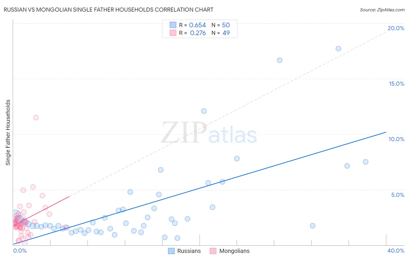 Russian vs Mongolian Single Father Households