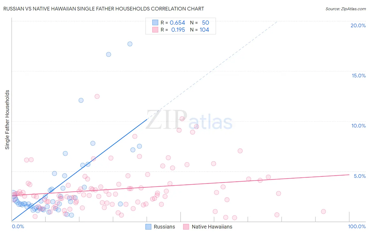 Russian vs Native Hawaiian Single Father Households