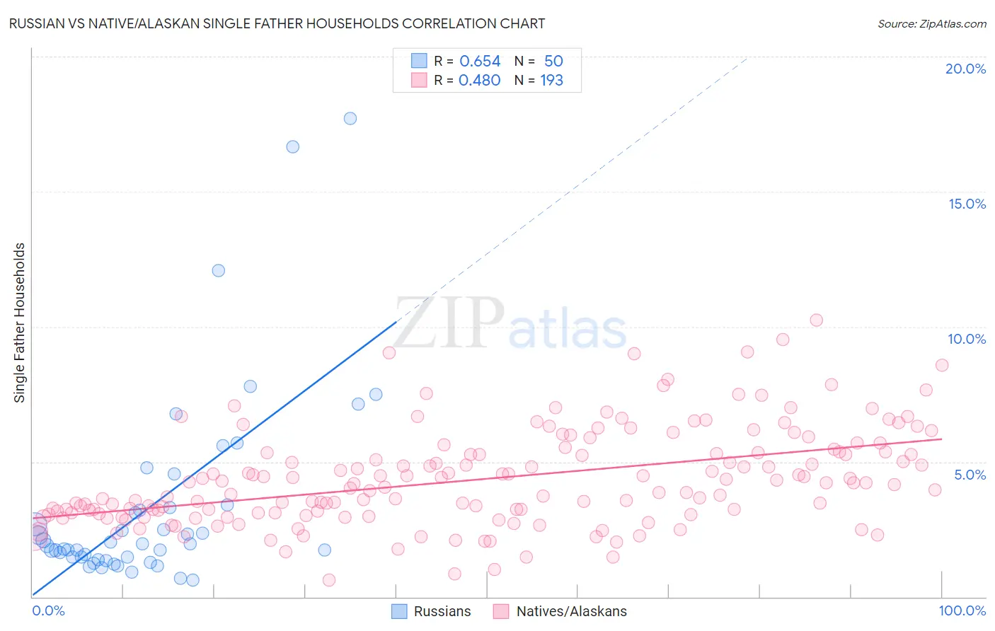 Russian vs Native/Alaskan Single Father Households