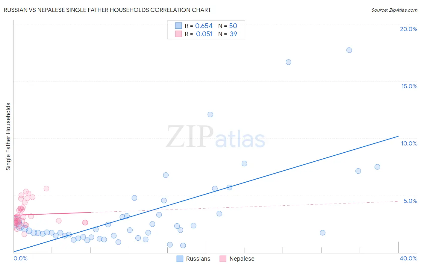 Russian vs Nepalese Single Father Households