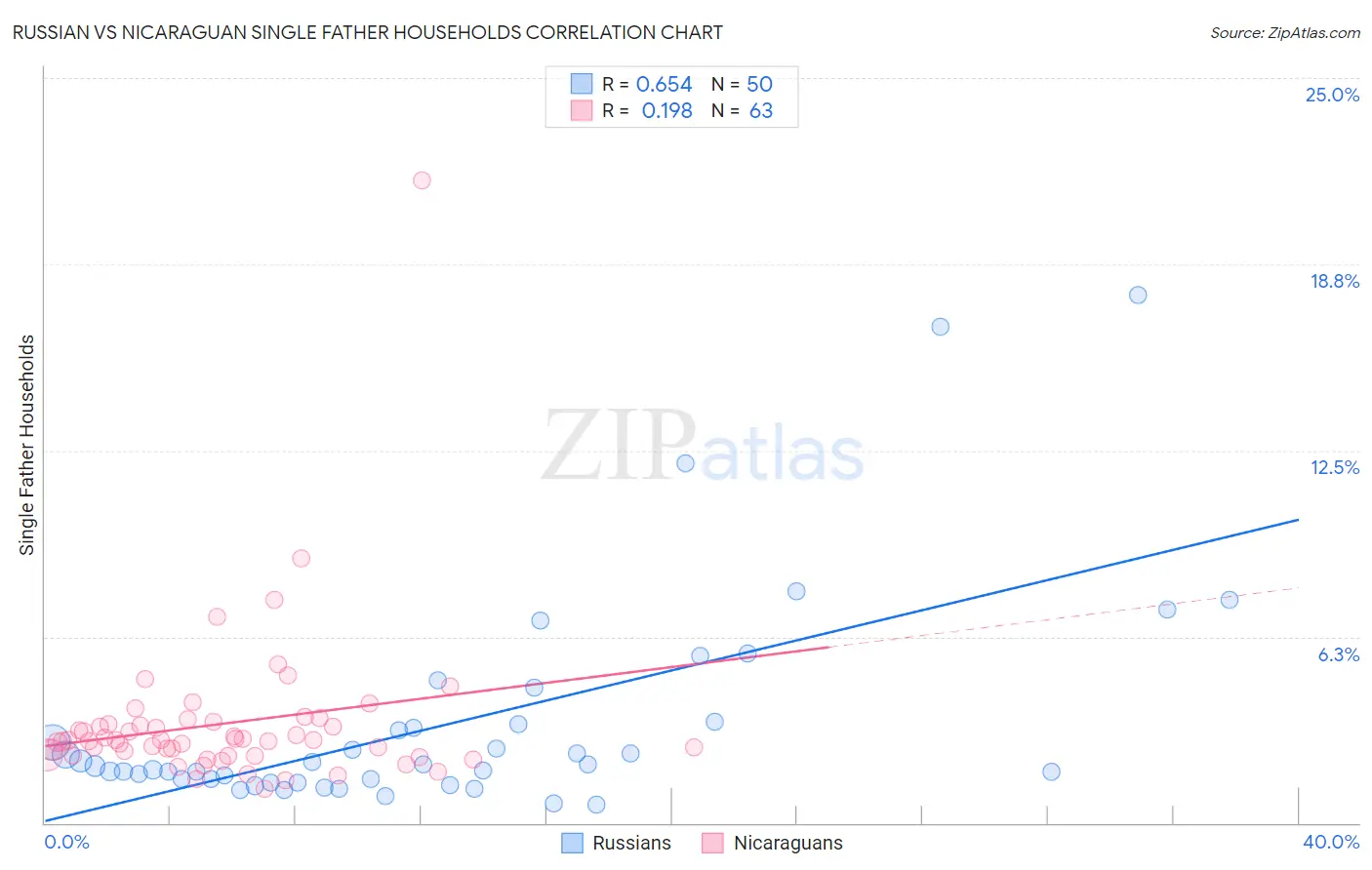 Russian vs Nicaraguan Single Father Households