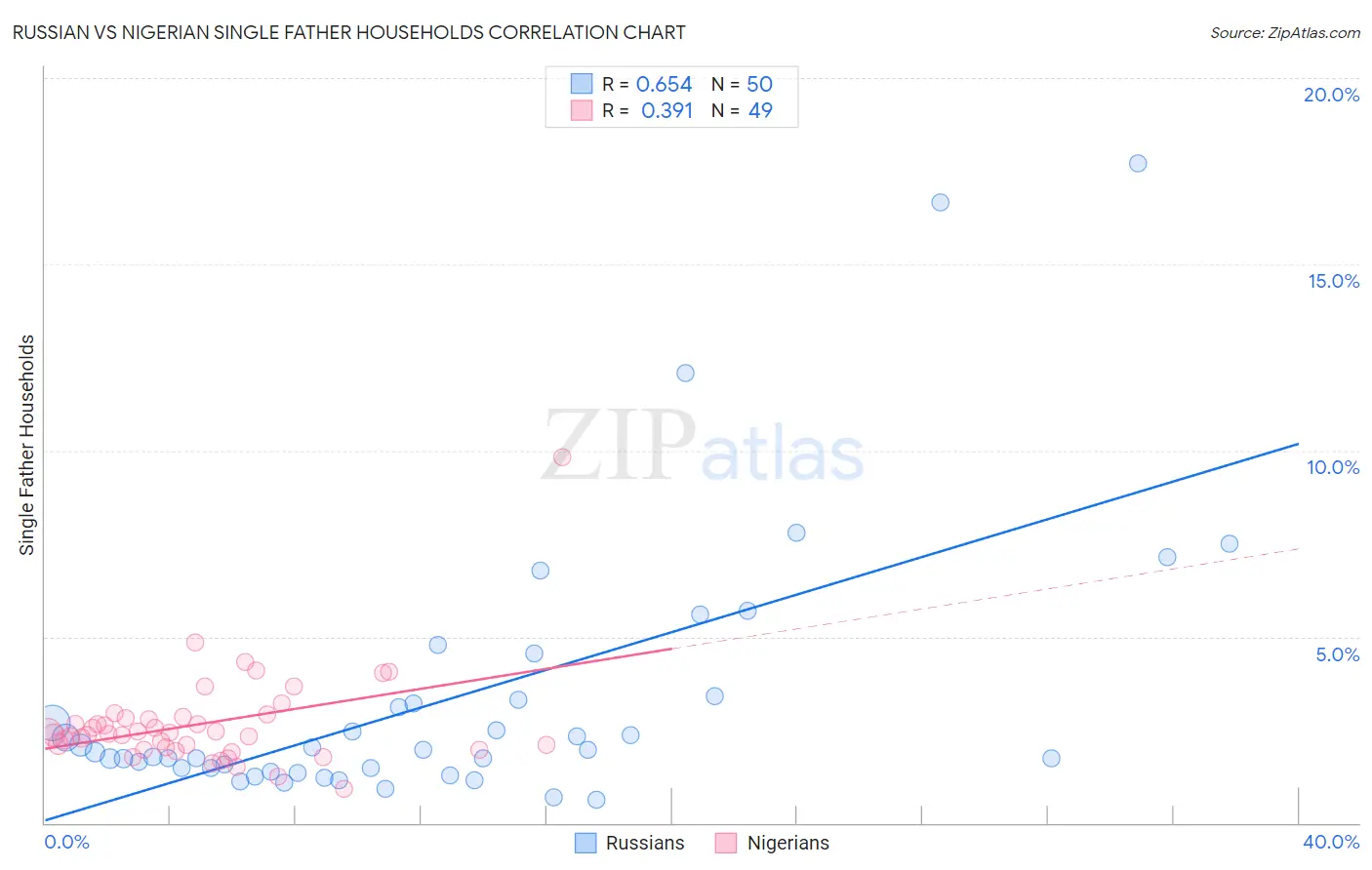 Russian vs Nigerian Single Father Households