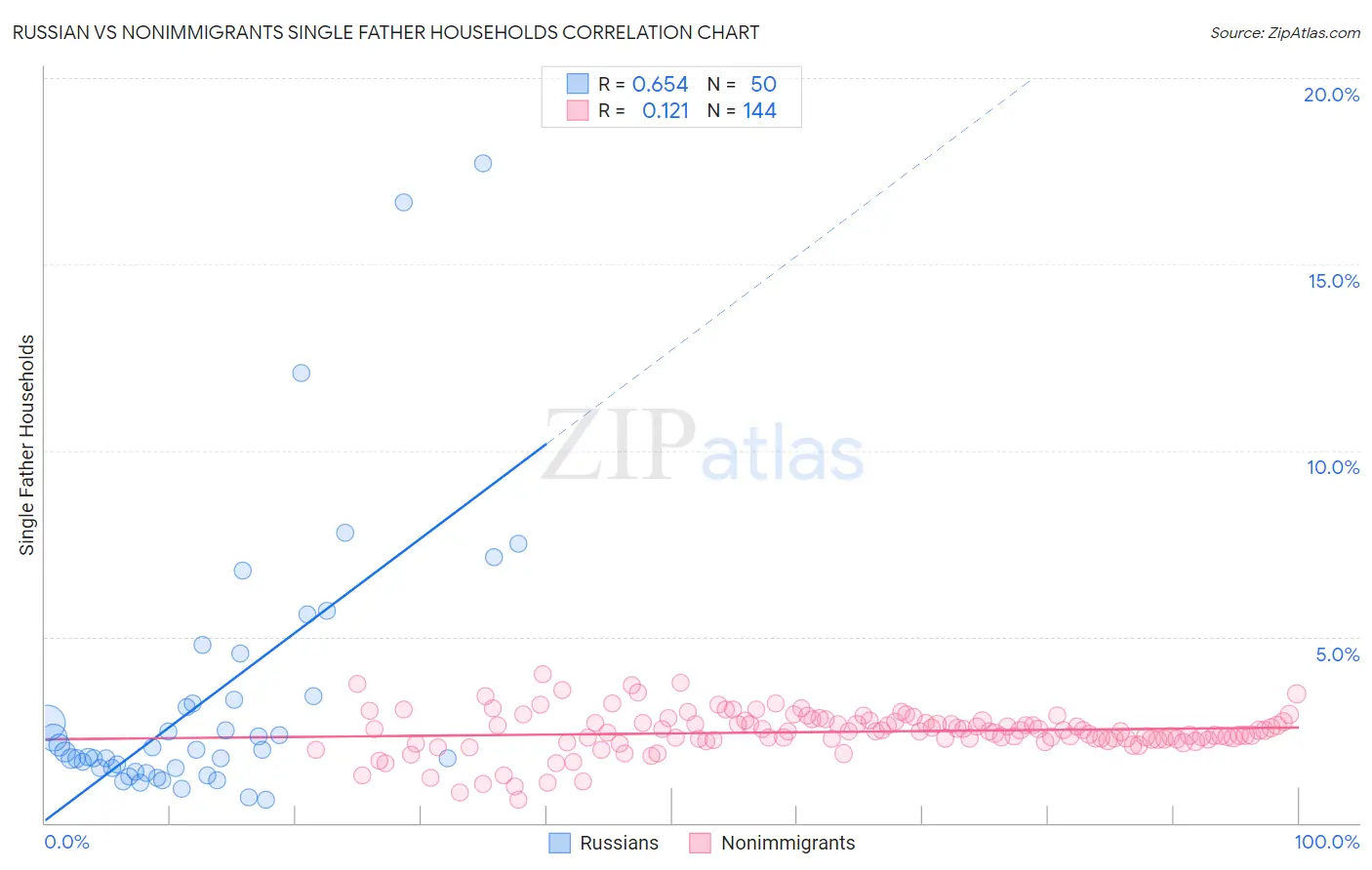 Russian vs Nonimmigrants Single Father Households