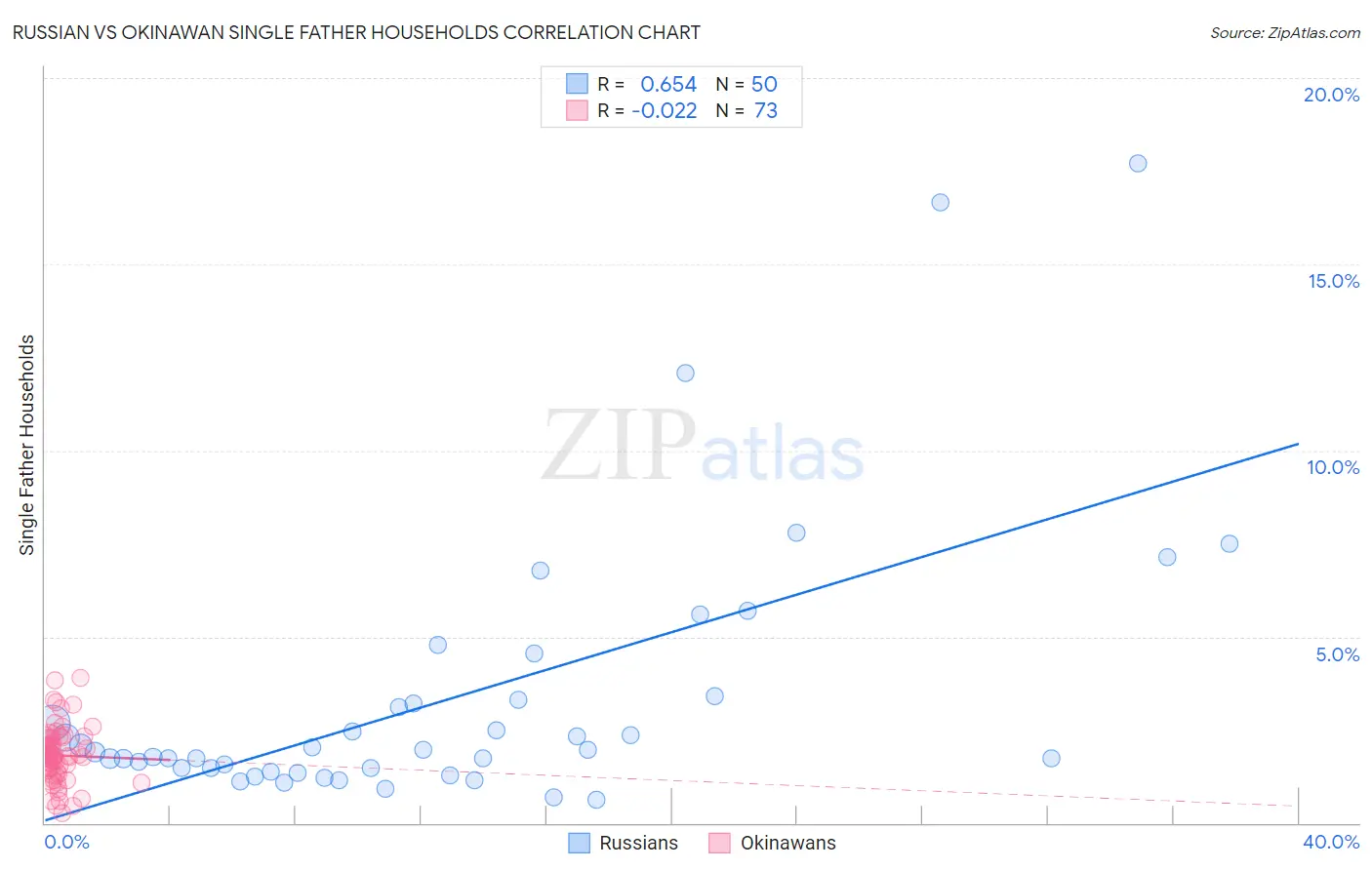 Russian vs Okinawan Single Father Households