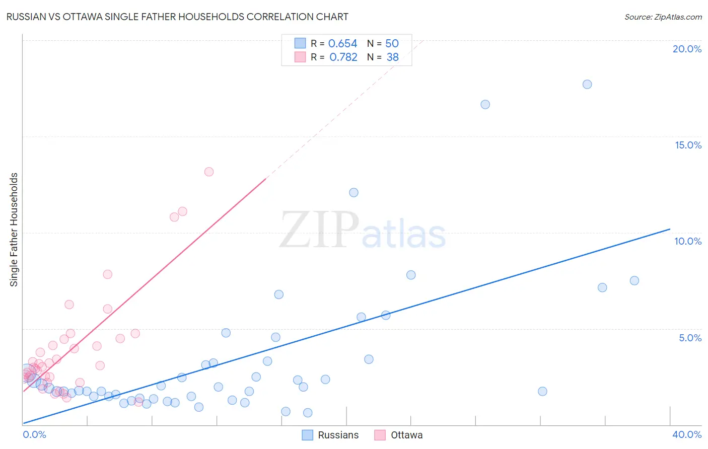 Russian vs Ottawa Single Father Households