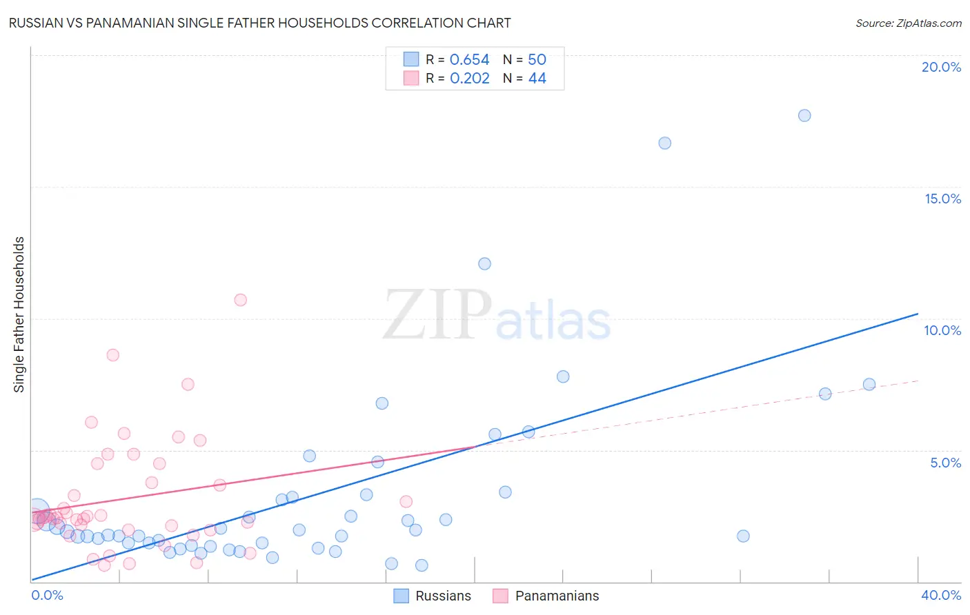 Russian vs Panamanian Single Father Households