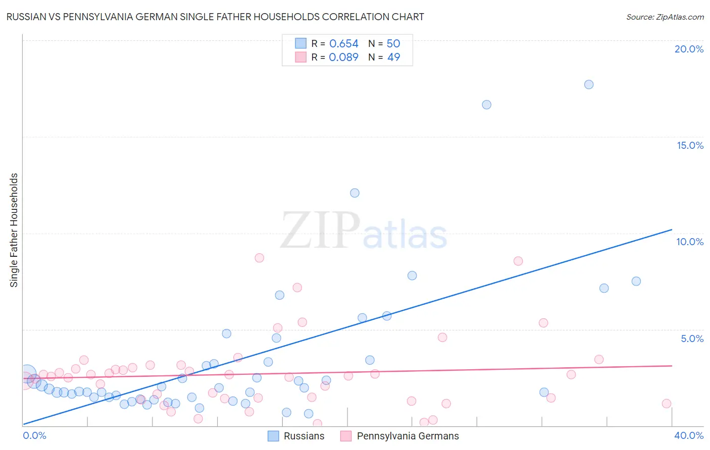 Russian vs Pennsylvania German Single Father Households