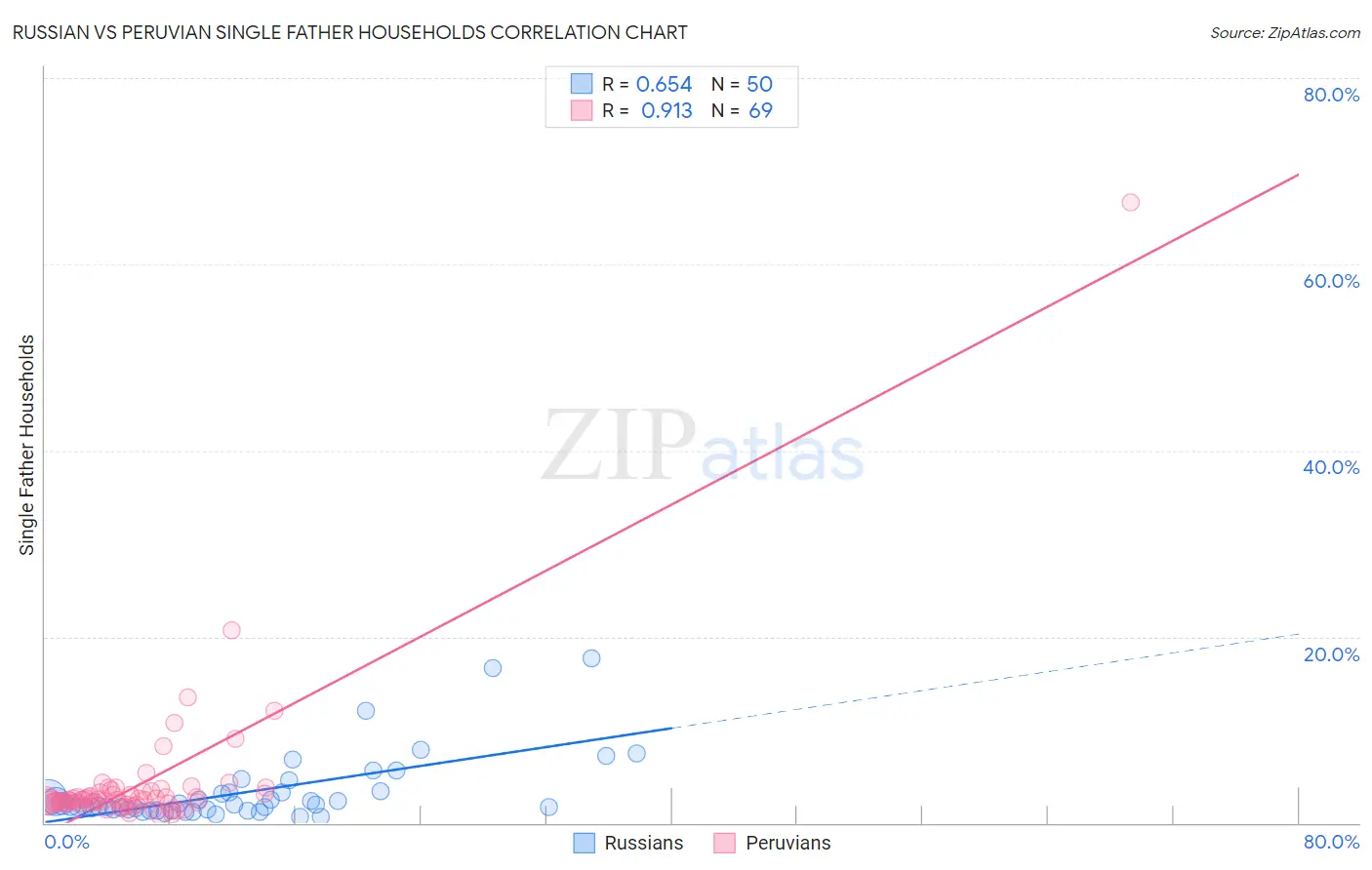 Russian vs Peruvian Single Father Households