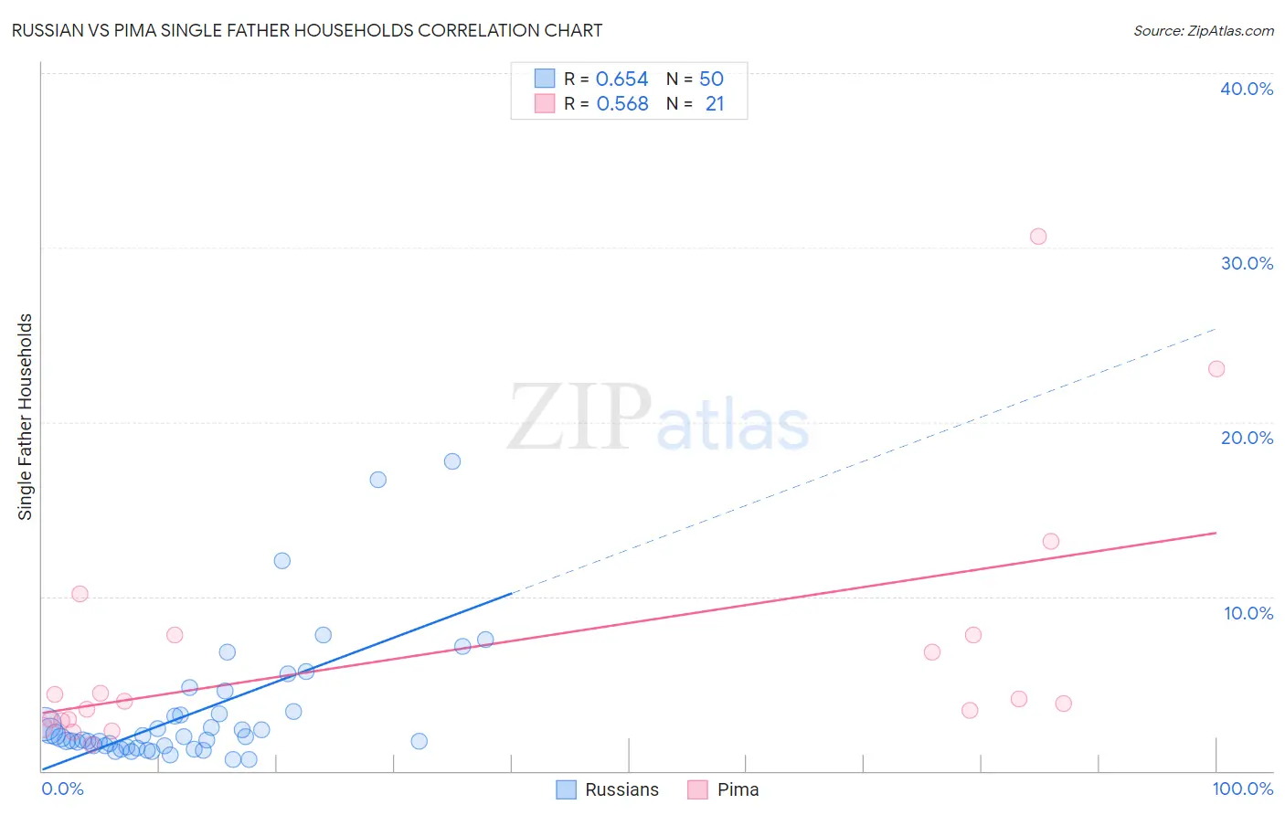 Russian vs Pima Single Father Households