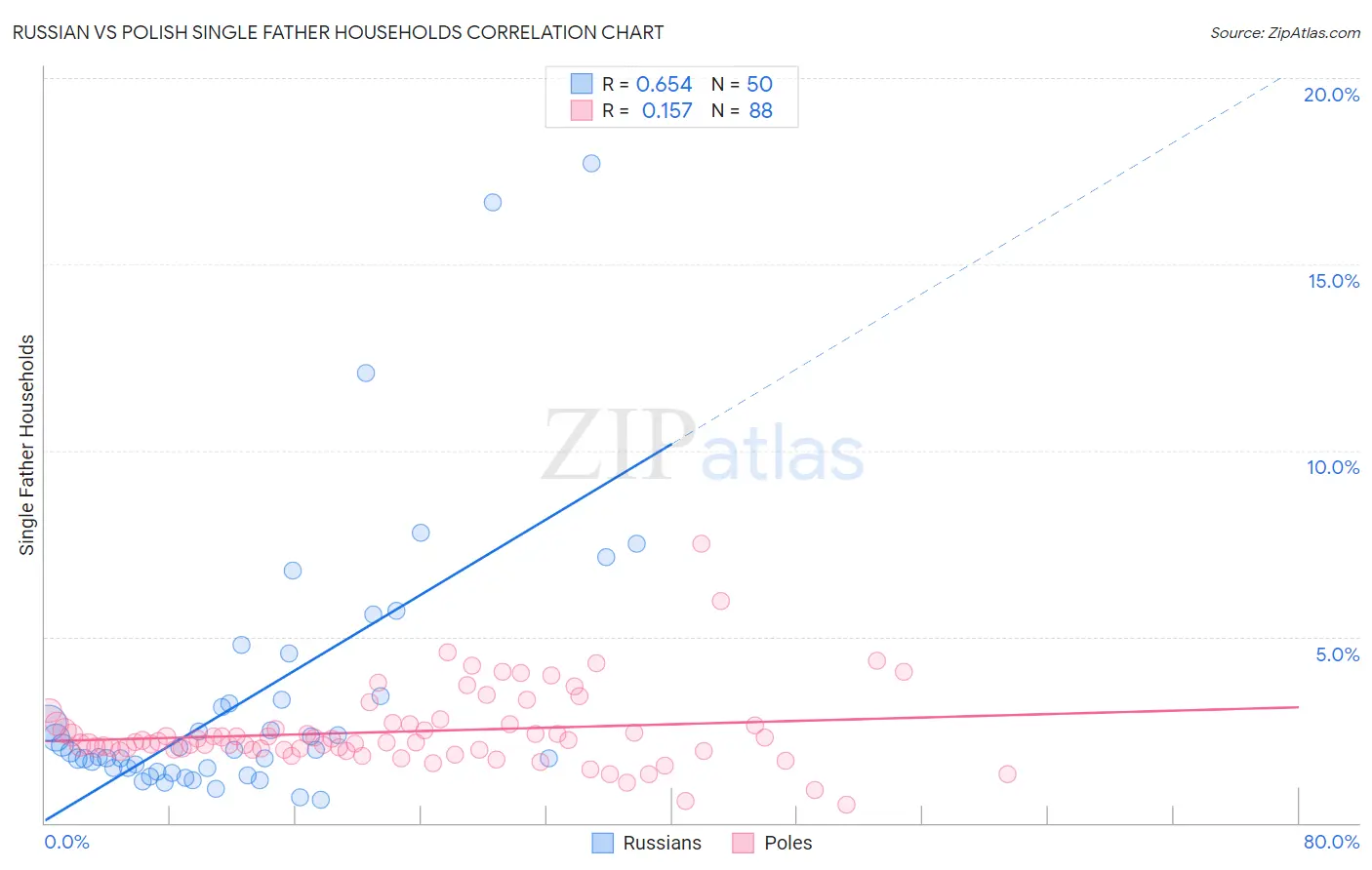 Russian vs Polish Single Father Households