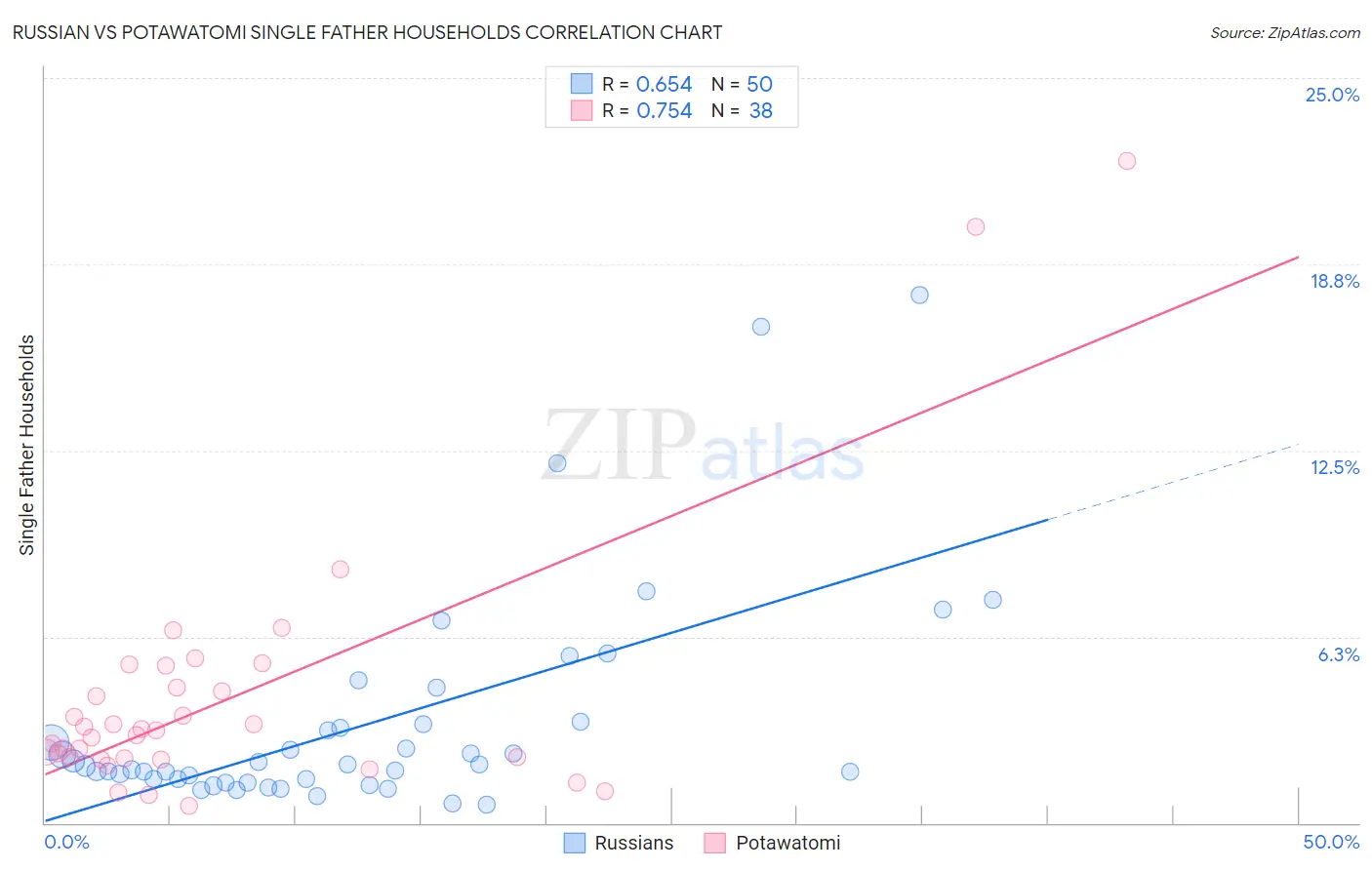 Russian vs Potawatomi Single Father Households