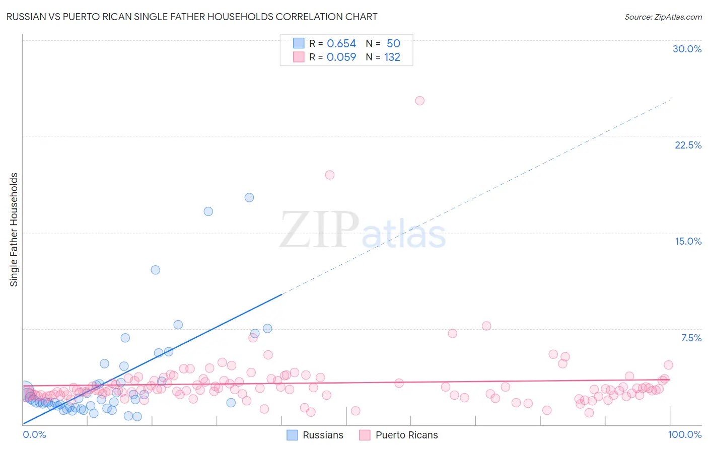 Russian vs Puerto Rican Single Father Households