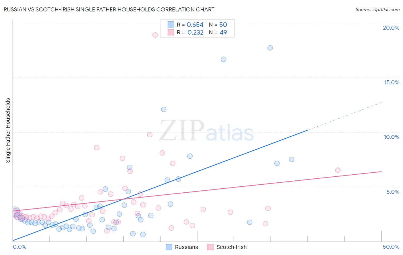 Russian vs Scotch-Irish Single Father Households