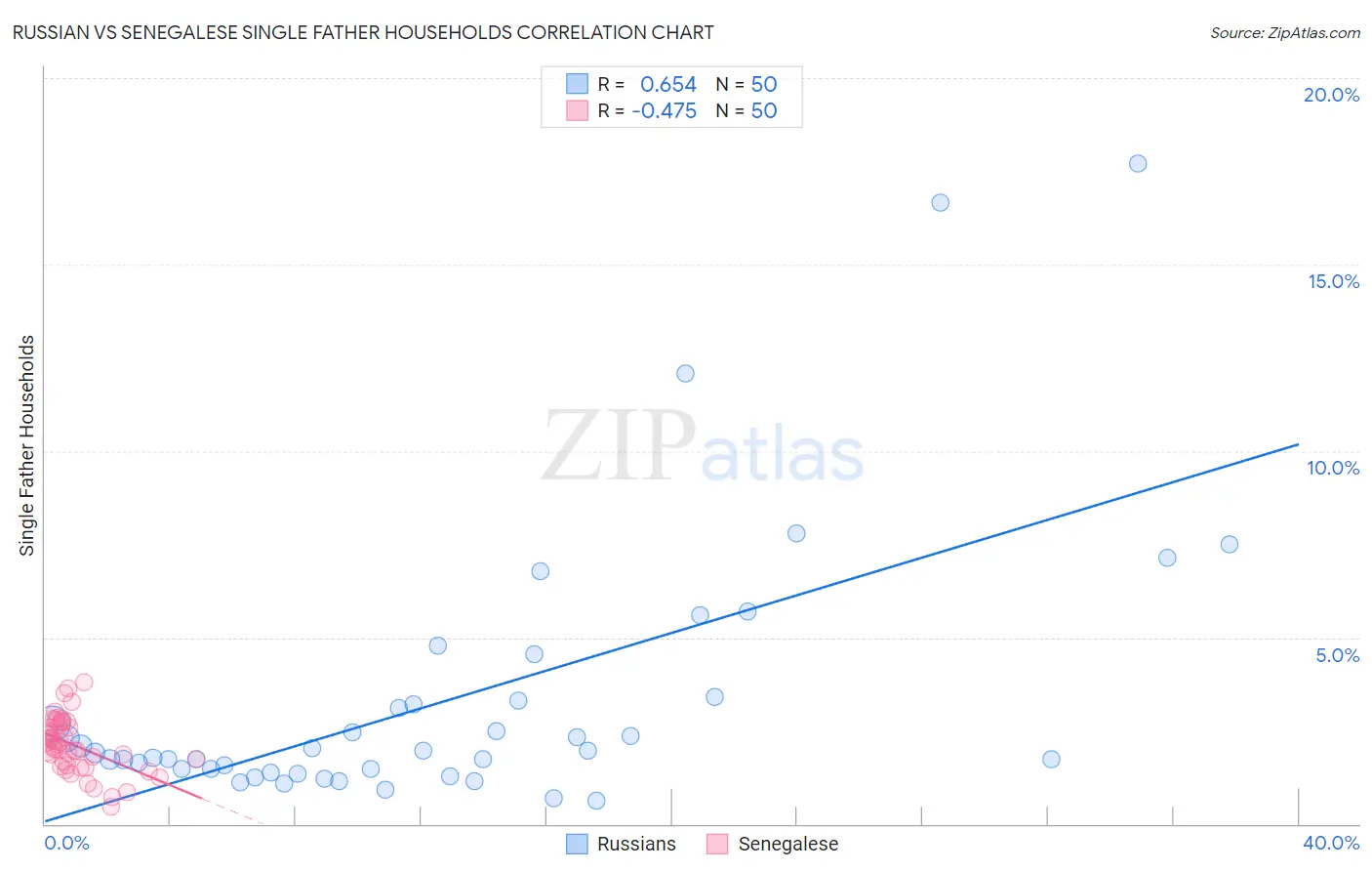 Russian vs Senegalese Single Father Households