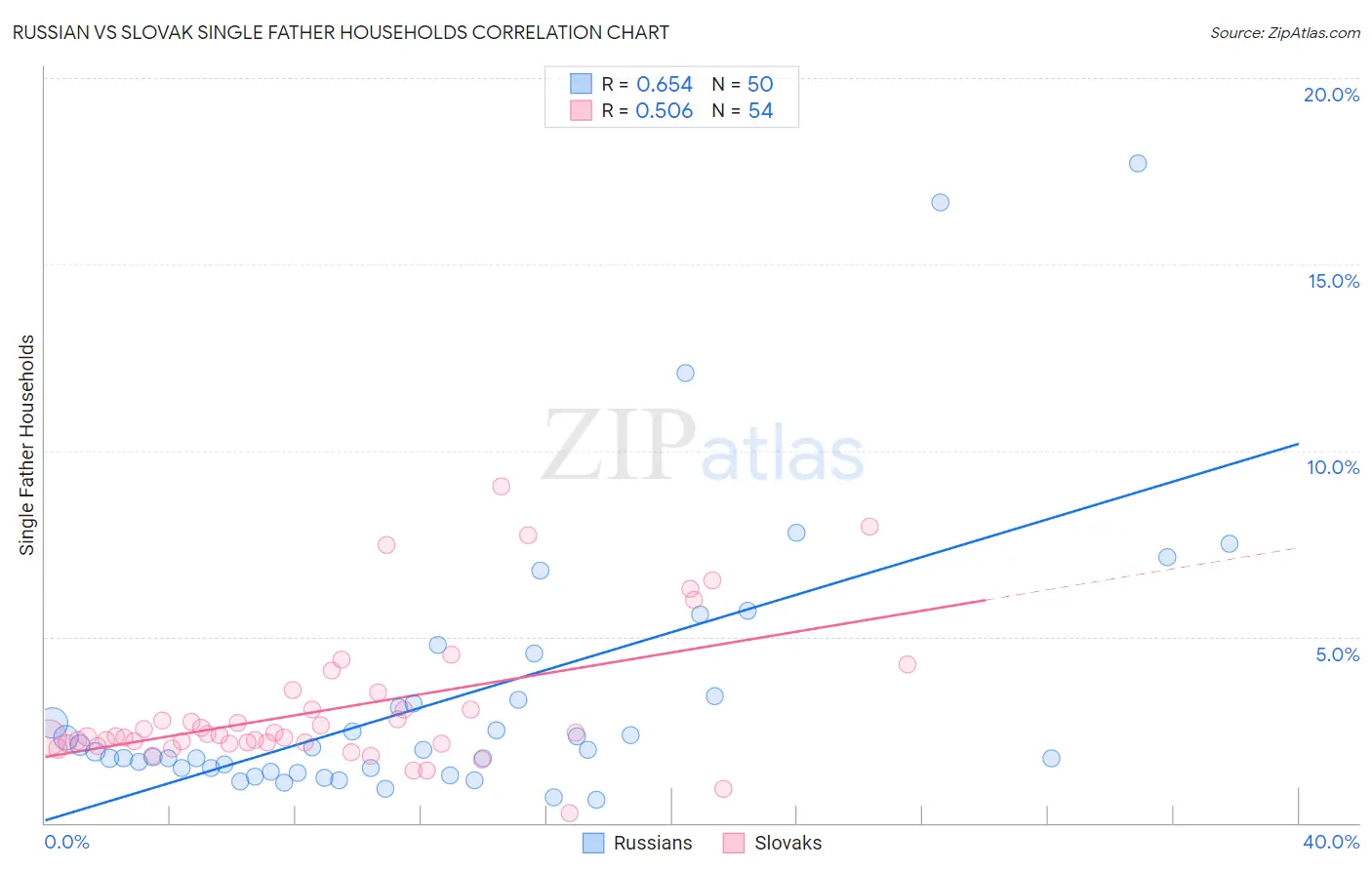 Russian vs Slovak Single Father Households