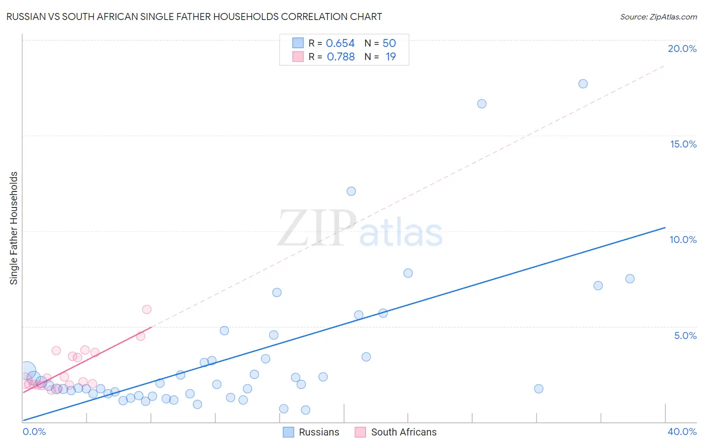 Russian vs South African Single Father Households