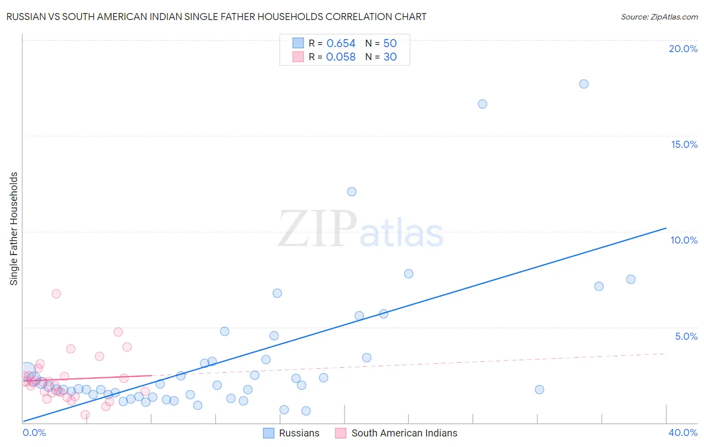 Russian vs South American Indian Single Father Households