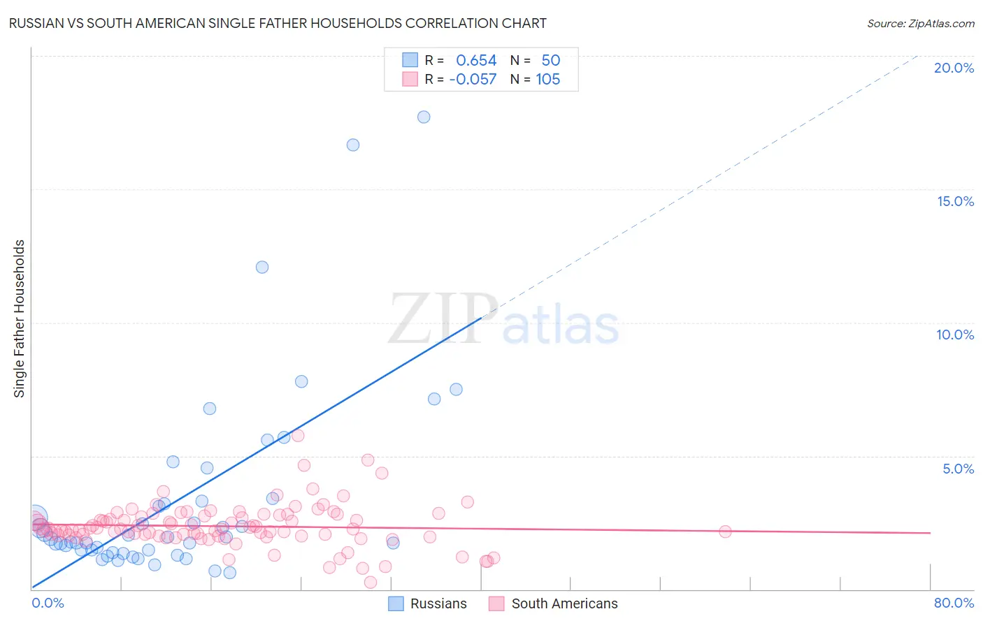 Russian vs South American Single Father Households