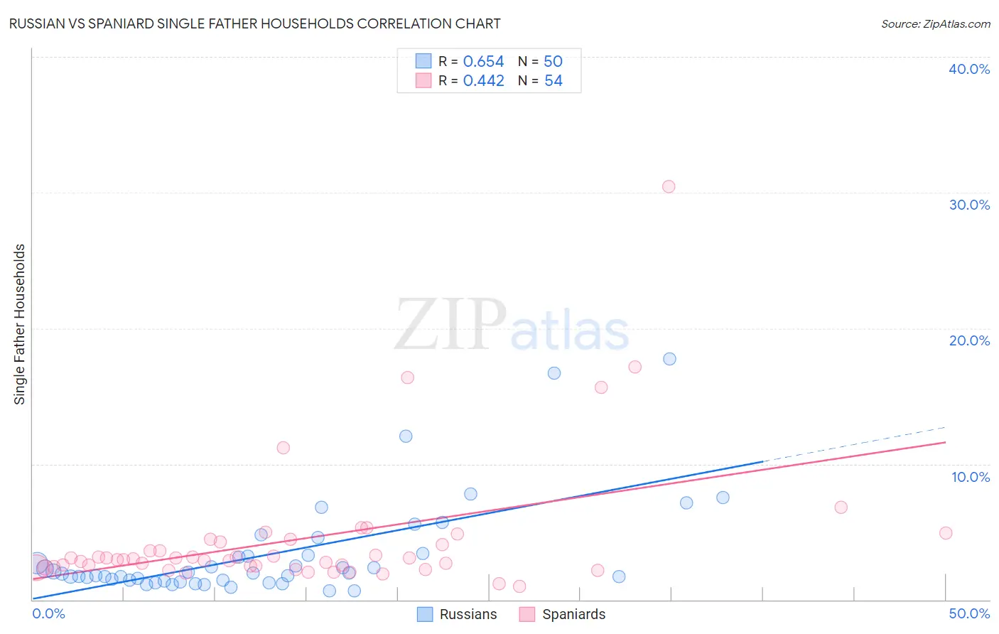 Russian vs Spaniard Single Father Households