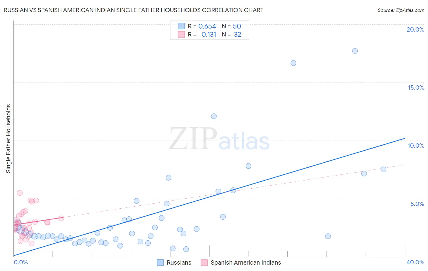 Russian vs Spanish American Indian Single Father Households