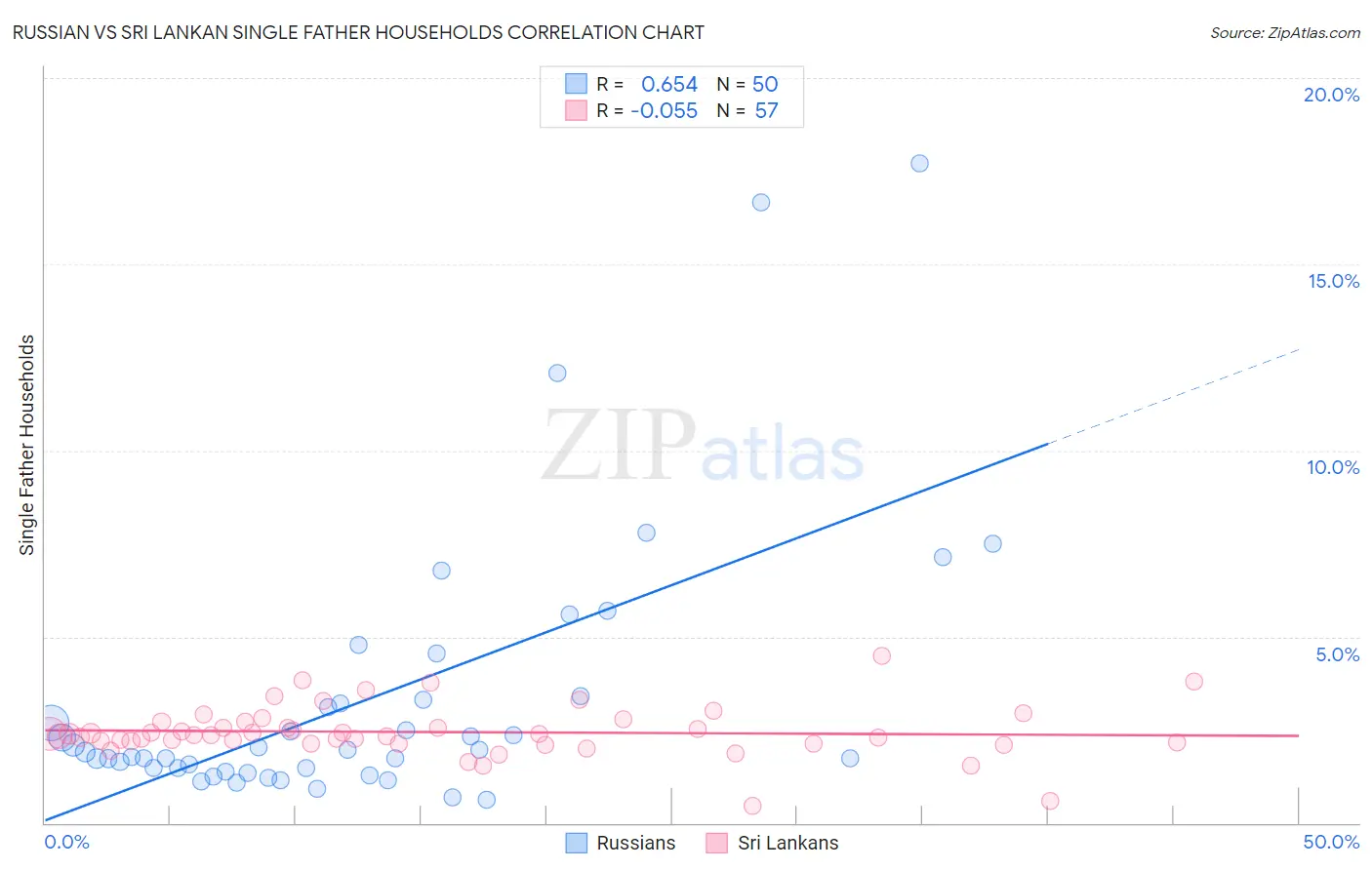 Russian vs Sri Lankan Single Father Households