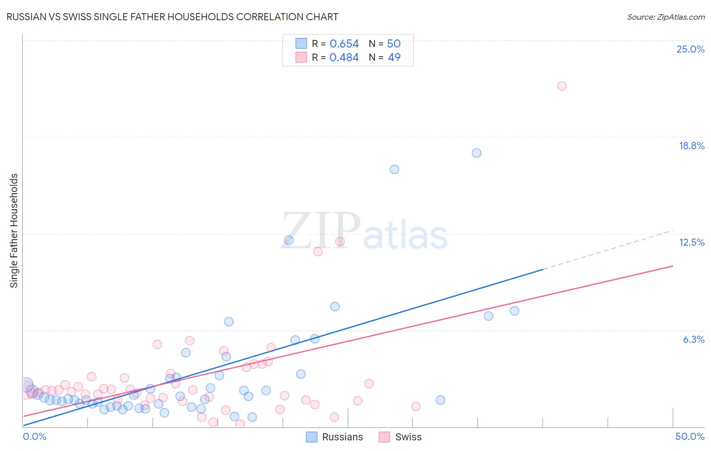 Russian vs Swiss Single Father Households