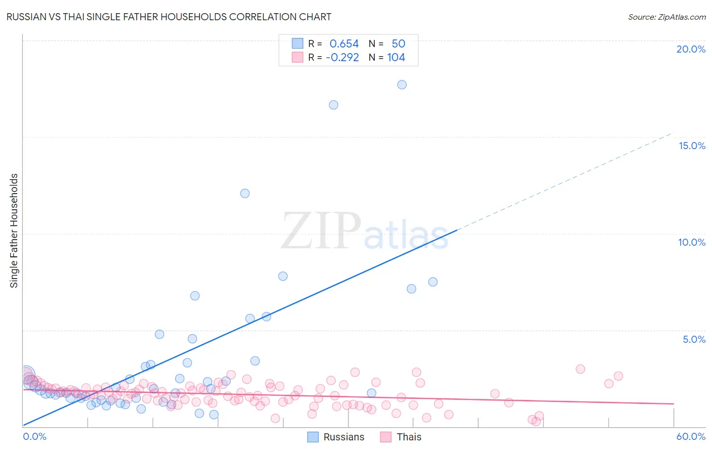 Russian vs Thai Single Father Households