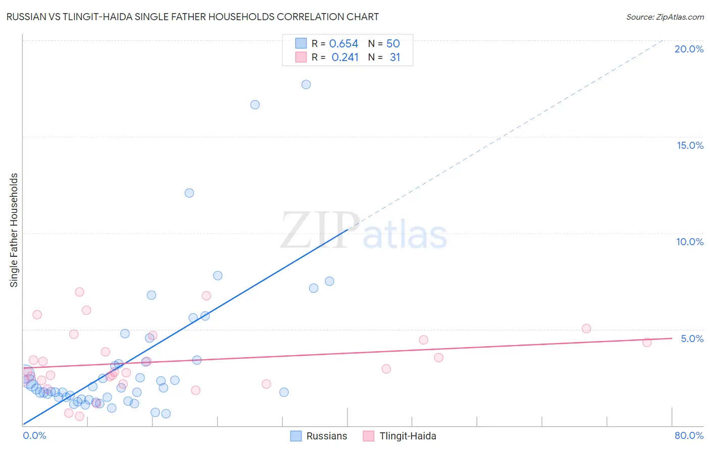 Russian vs Tlingit-Haida Single Father Households
