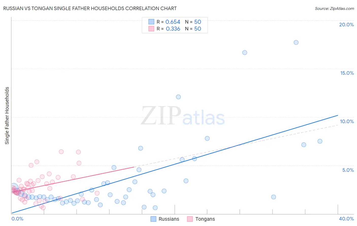 Russian vs Tongan Single Father Households