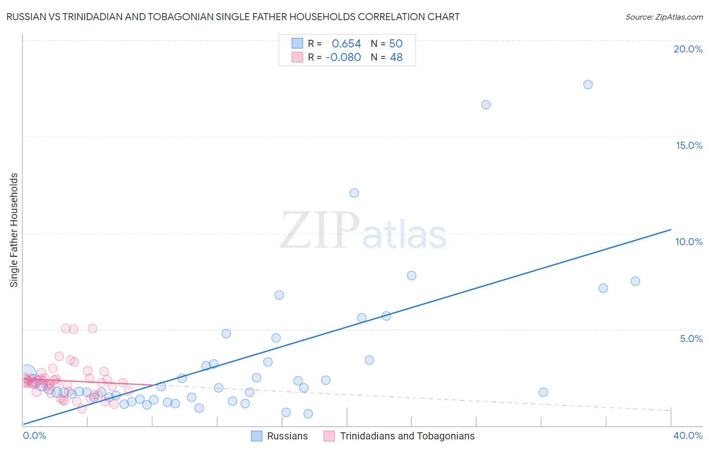 Russian vs Trinidadian and Tobagonian Single Father Households