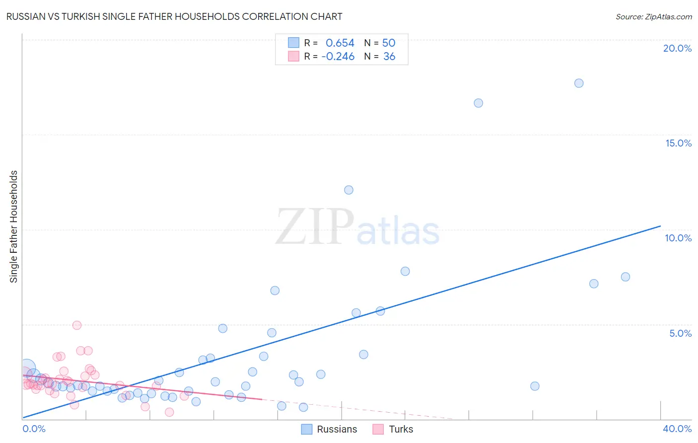 Russian vs Turkish Single Father Households