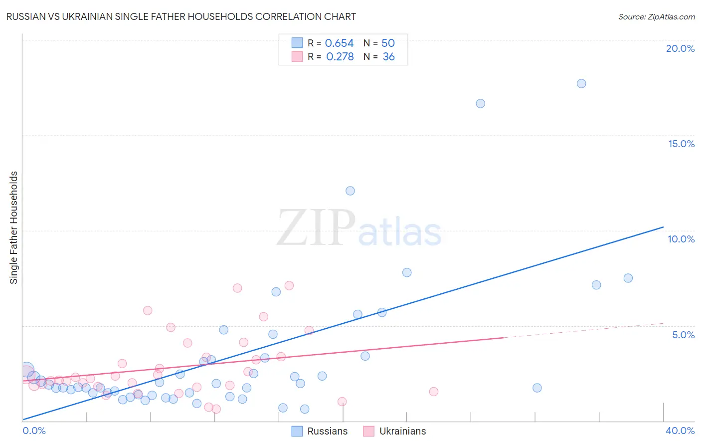 Russian vs Ukrainian Single Father Households