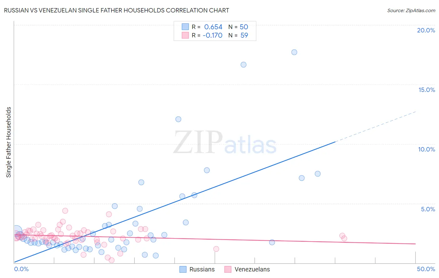 Russian vs Venezuelan Single Father Households
