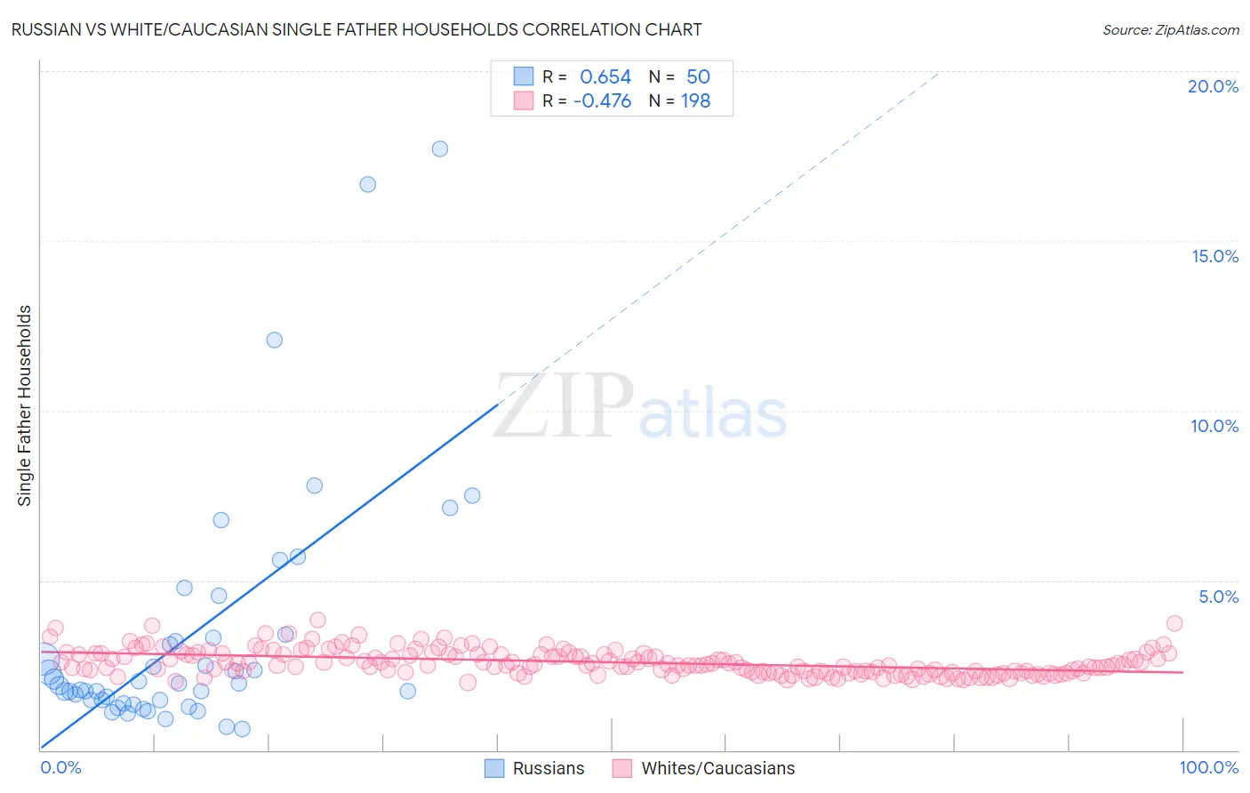 Russian vs White/Caucasian Single Father Households