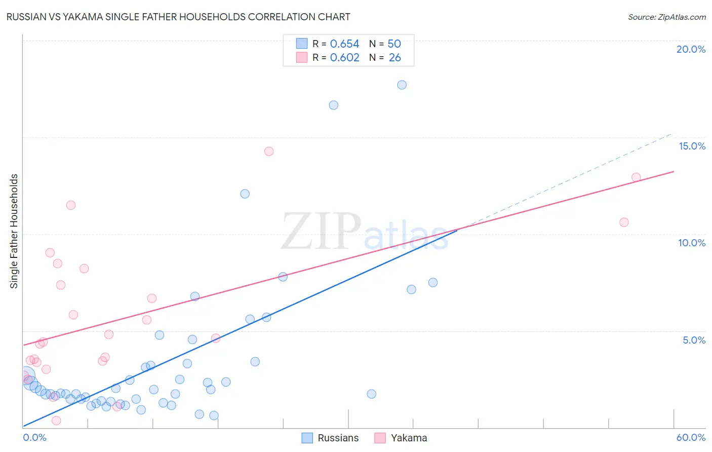 Russian vs Yakama Single Father Households