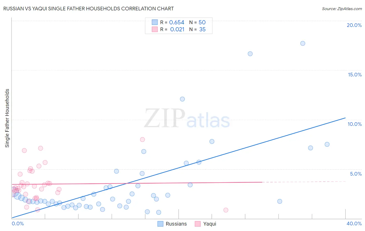 Russian vs Yaqui Single Father Households