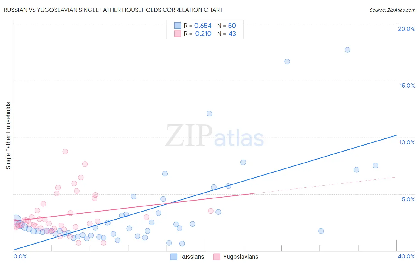 Russian vs Yugoslavian Single Father Households