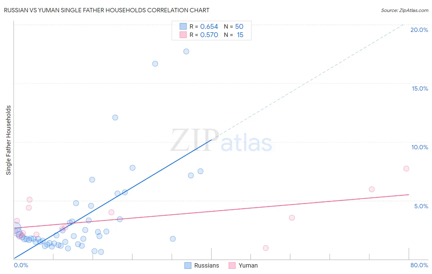 Russian vs Yuman Single Father Households