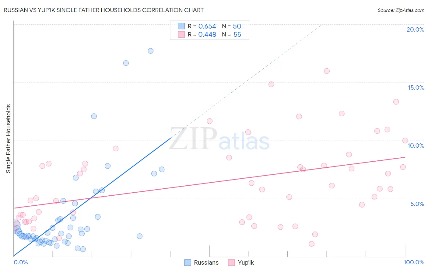 Russian vs Yup'ik Single Father Households