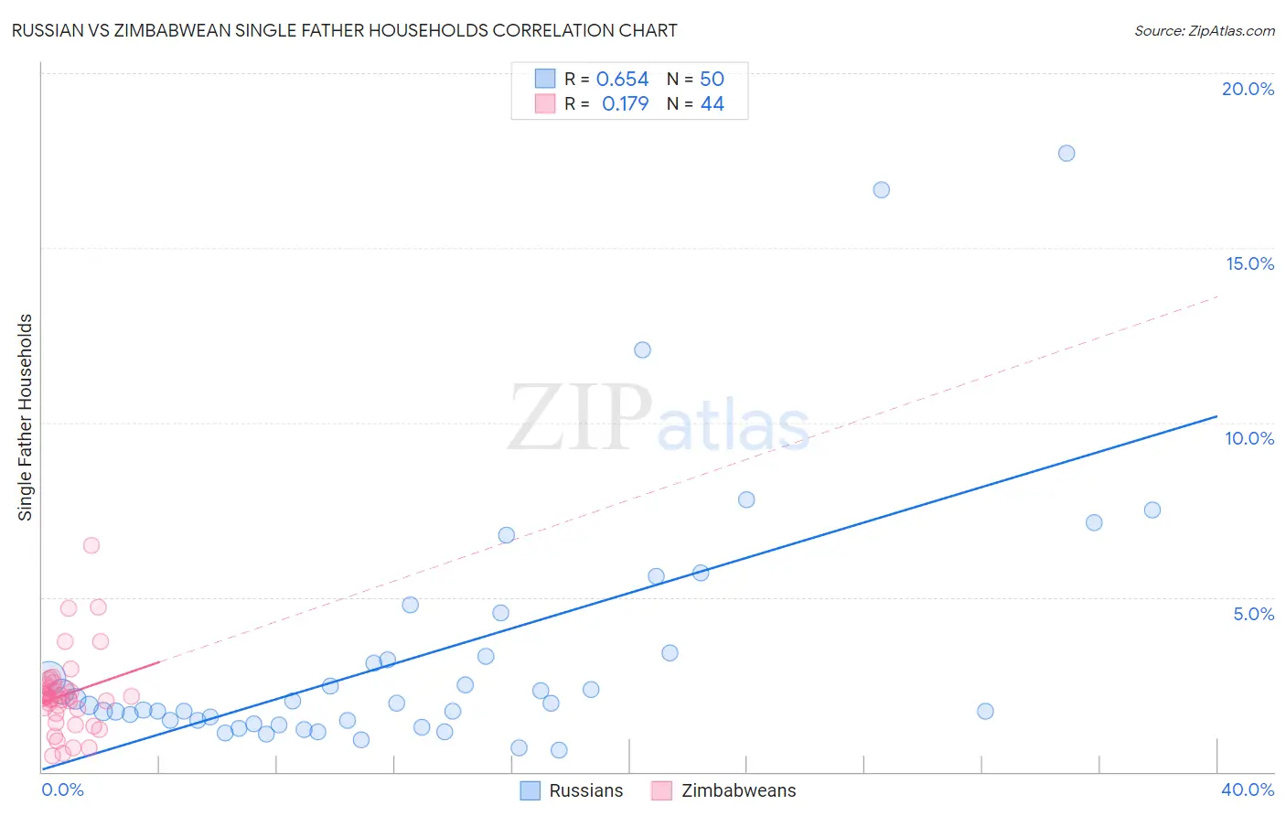 Russian vs Zimbabwean Single Father Households