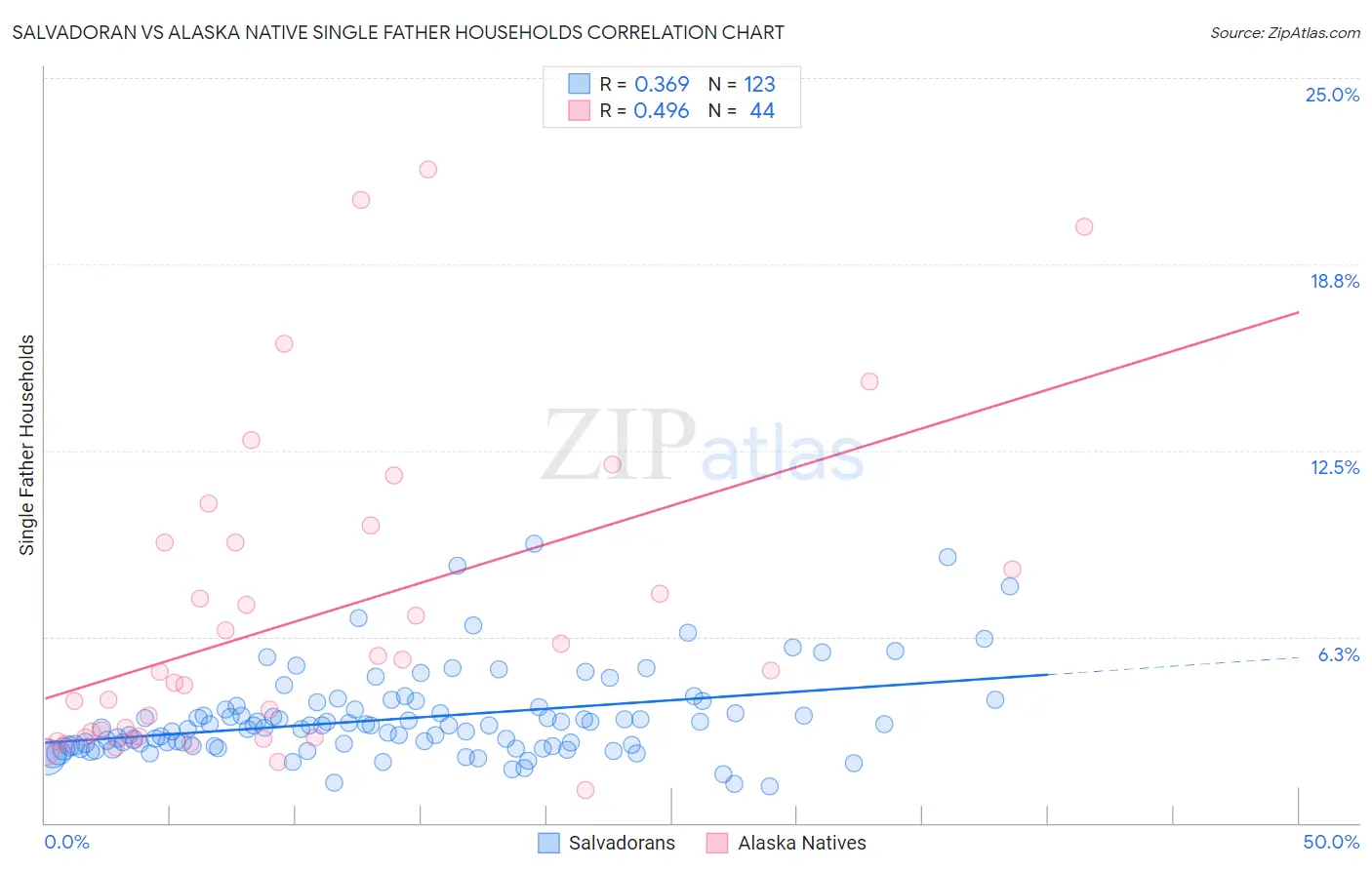 Salvadoran vs Alaska Native Single Father Households