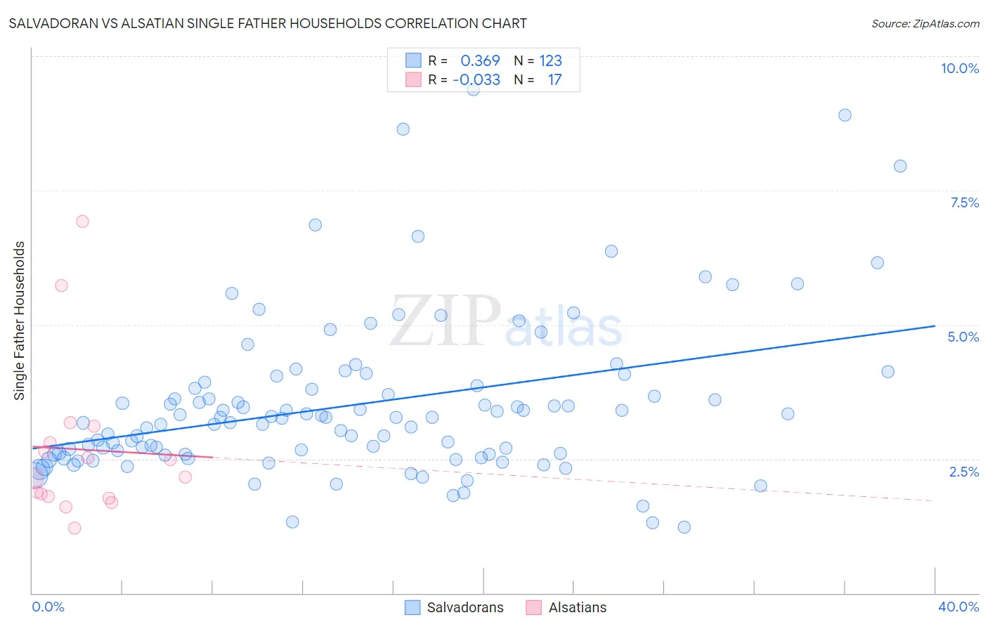 Salvadoran vs Alsatian Single Father Households