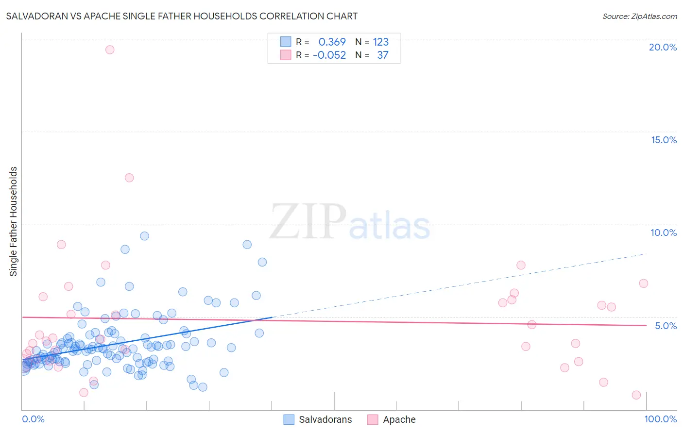 Salvadoran vs Apache Single Father Households