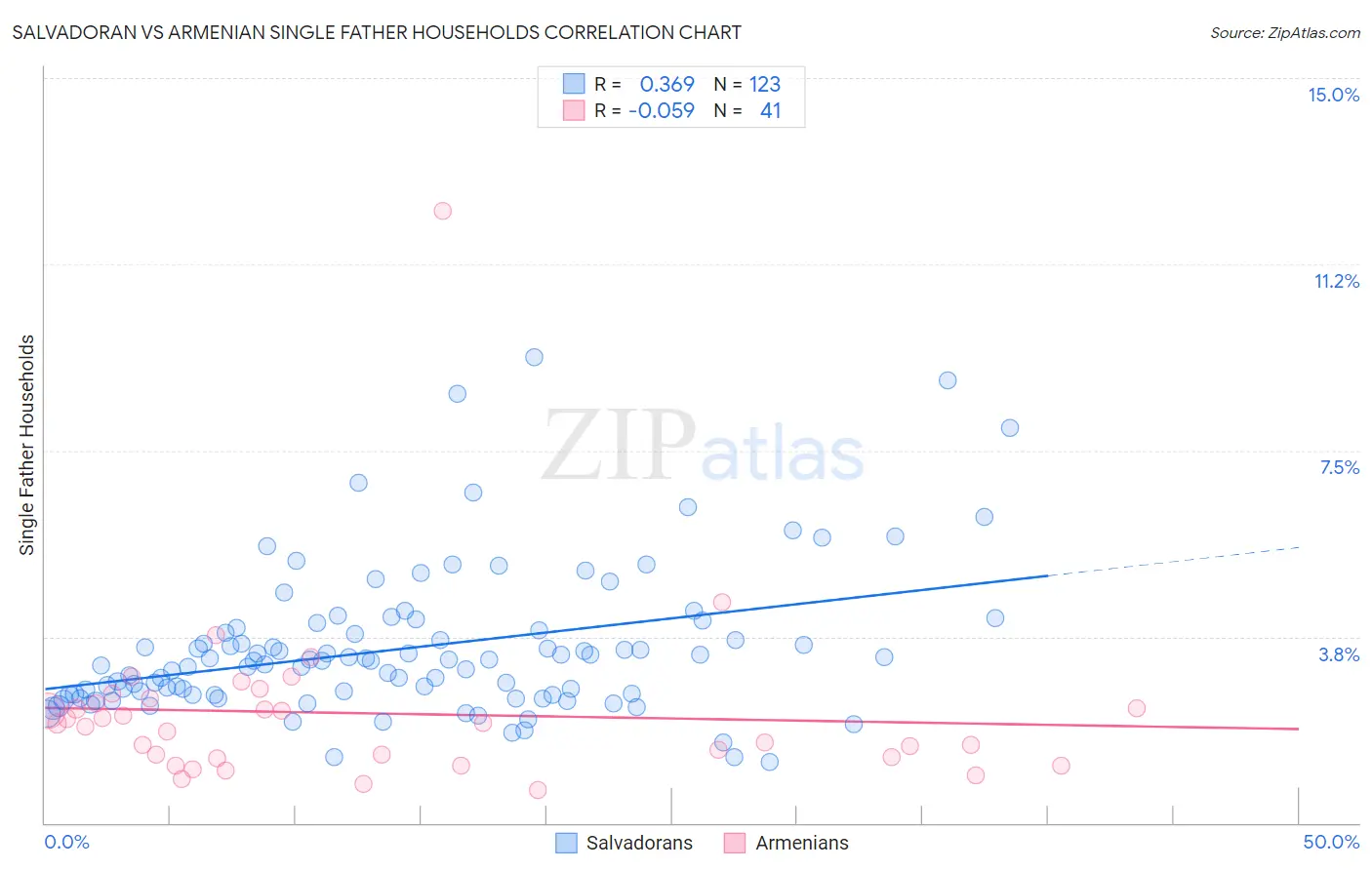 Salvadoran vs Armenian Single Father Households