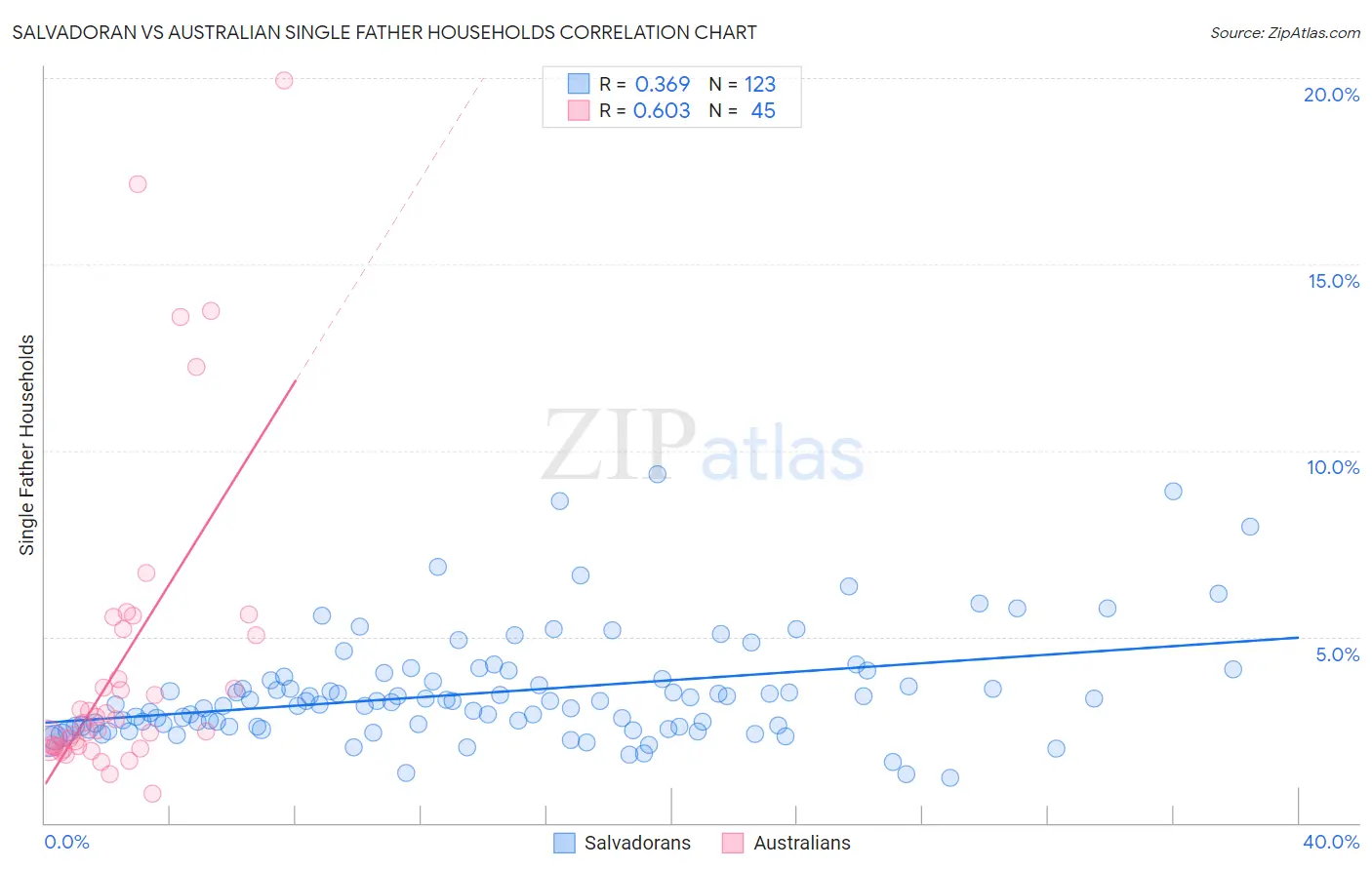 Salvadoran vs Australian Single Father Households