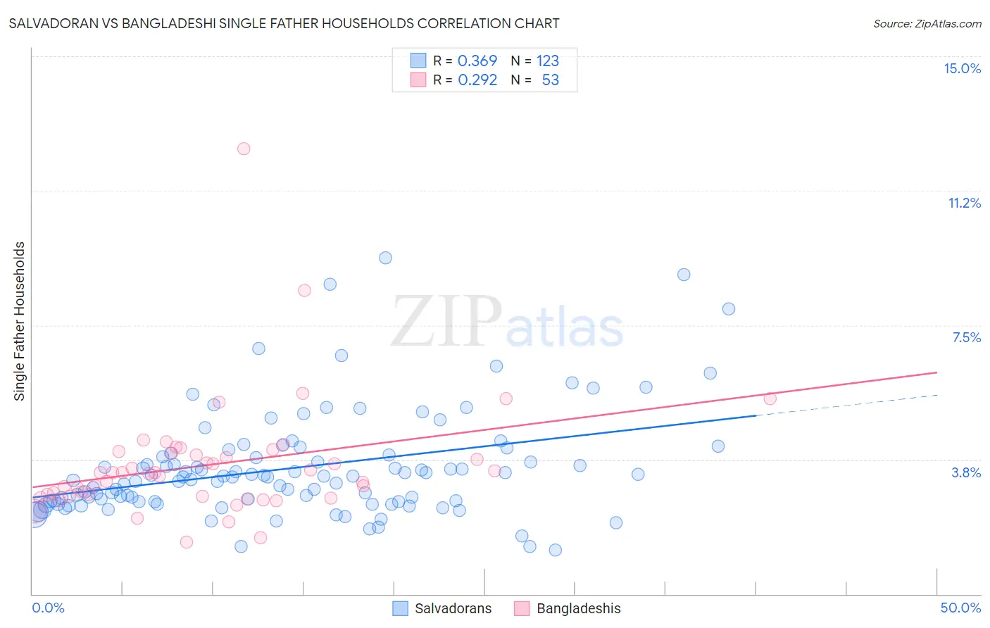 Salvadoran vs Bangladeshi Single Father Households