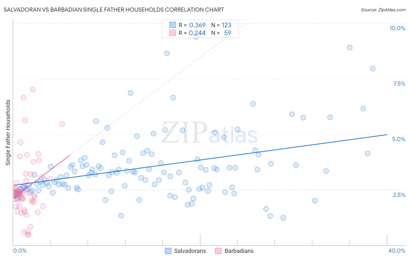 Salvadoran vs Barbadian Single Father Households