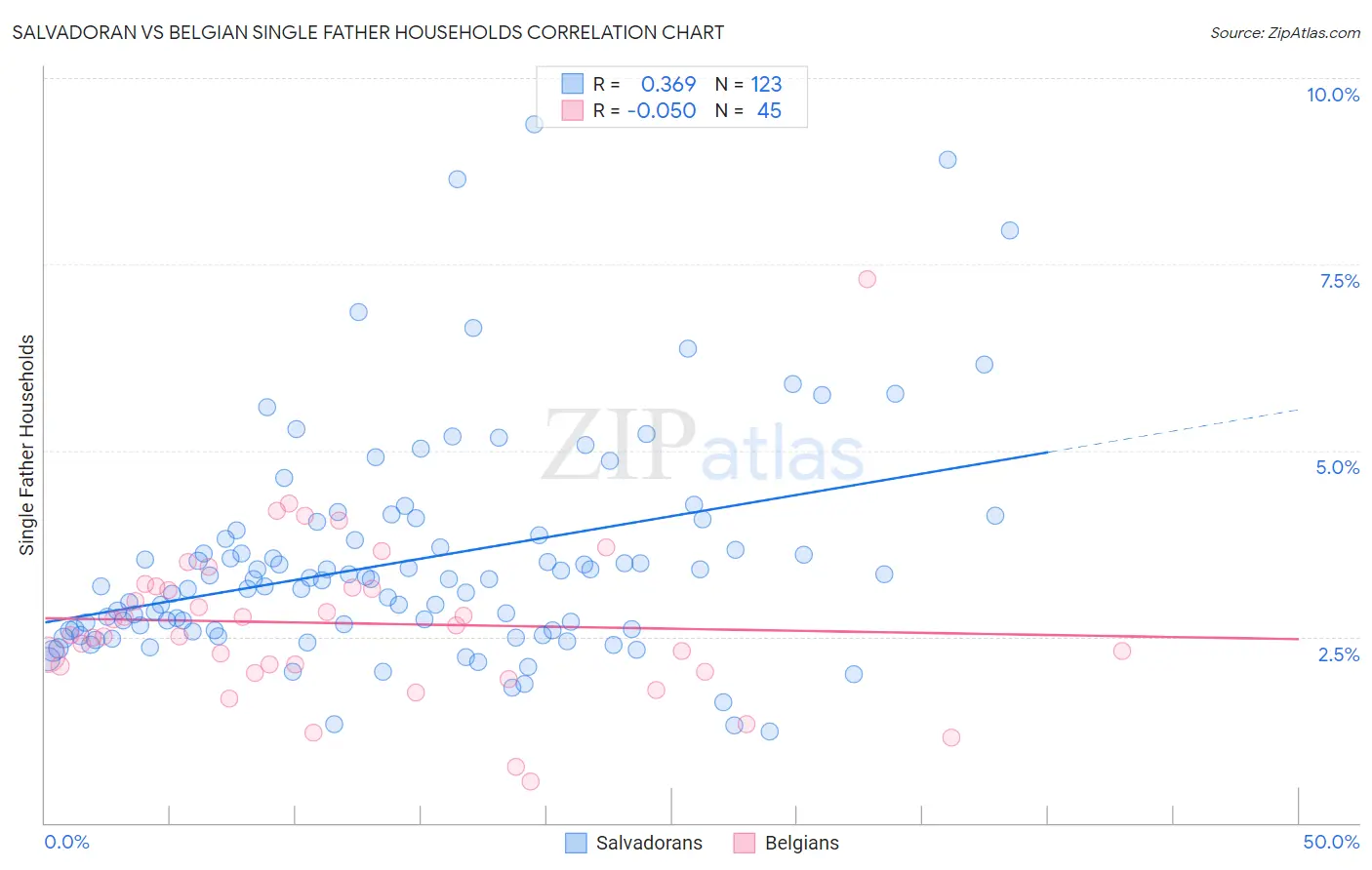 Salvadoran vs Belgian Single Father Households