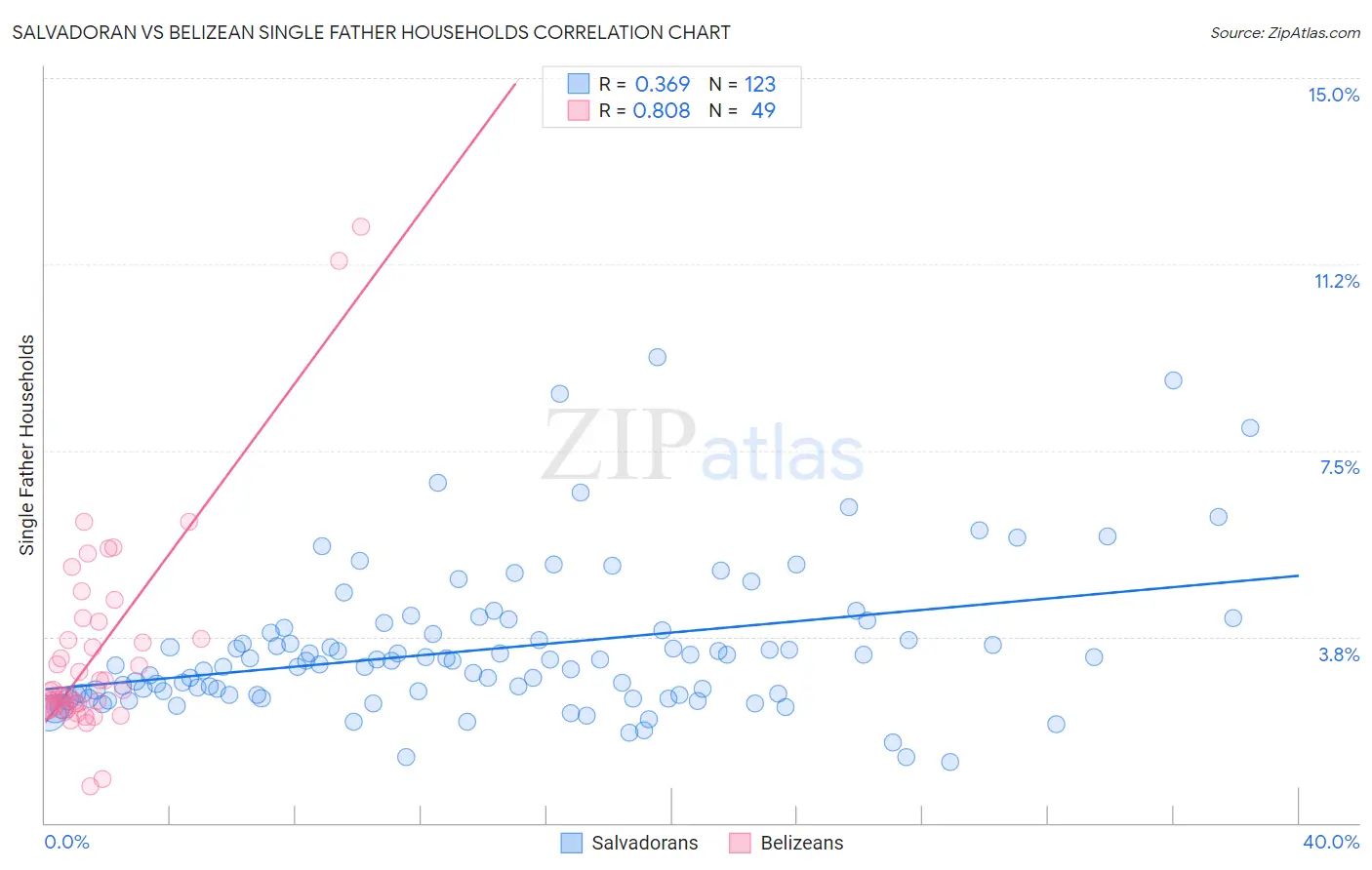 Salvadoran vs Belizean Single Father Households