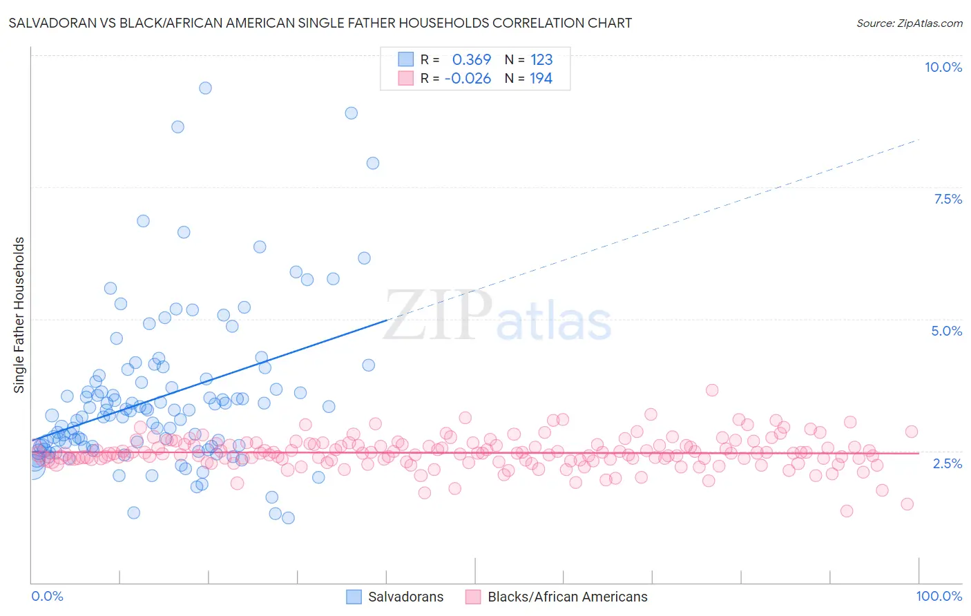 Salvadoran vs Black/African American Single Father Households